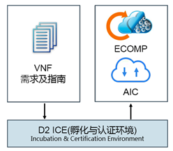 AT&T NFV戰(zhàn)略Domain 2.0的4大支柱