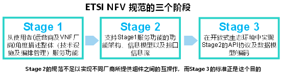 ETSI NFV規(guī)范的三個階段
