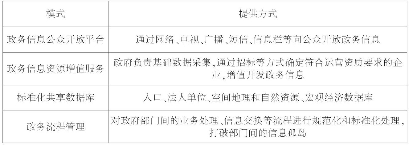 政務(wù)資源共享開放的4種模式