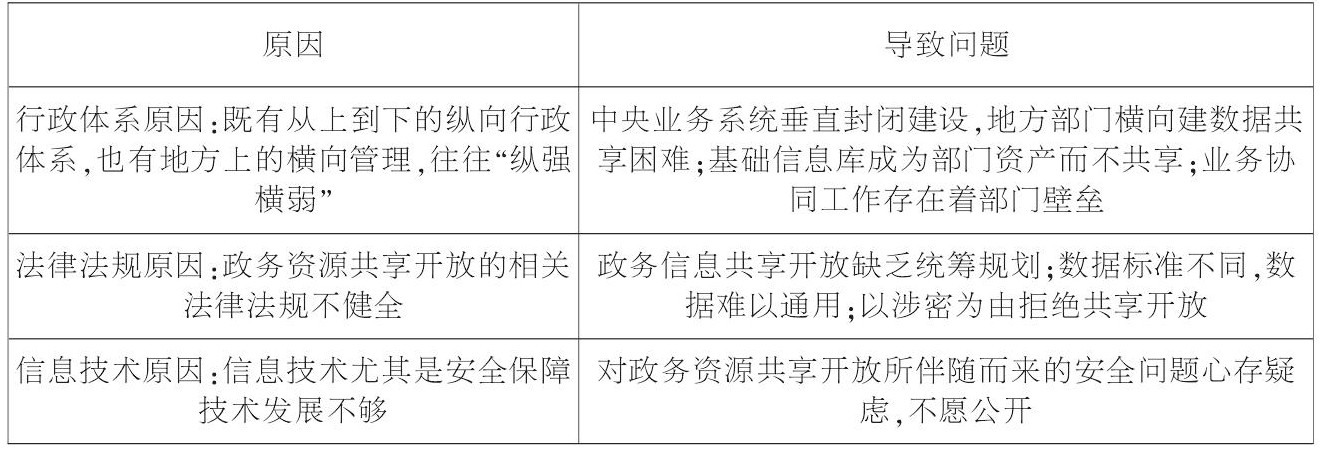 政務(wù)資源開放共享難的原因及由此導(dǎo)致的問(wèn)題