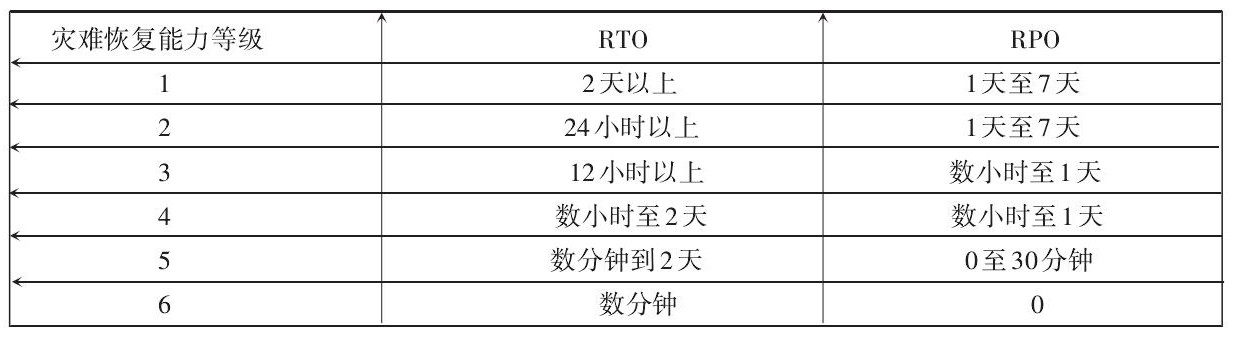 災(zāi)難恢復(fù)能力等級和RTO、RPO的指標(biāo)要求