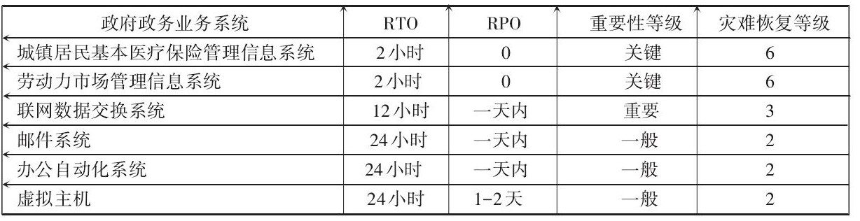 政務(wù)系統(tǒng)及其RTO、RPO、重要性等級和災(zāi)難恢復(fù)目標(biāo)