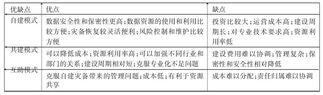 自建模式、共建模式、互助模式及外包模式的優(yōu)缺點(diǎn)比較