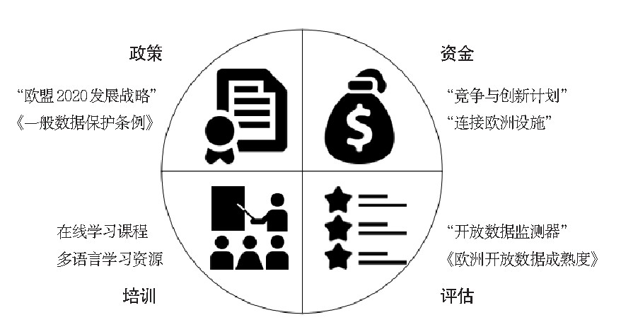 歐洲開放政府數(shù)據(jù)共建共享模式四要素