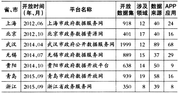國(guó)內(nèi)省、市政府?dāng)?shù)據(jù)開(kāi)放平臺(tái)一覽表