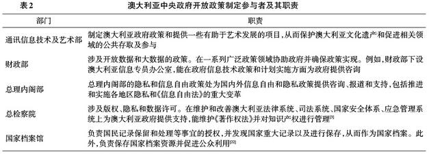澳大利亞中央政府開(kāi)放政策制定參與者及其職責(zé)
