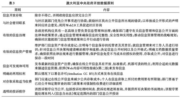 澳大利亞中央政府開(kāi)放數(shù)據(jù)原則