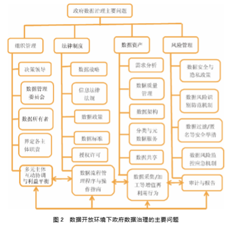 數(shù)據(jù)開放環(huán)境下政府?dāng)?shù)據(jù)治理的主要問題