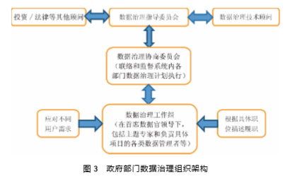 政府部門數(shù)據(jù)治理組織架構
