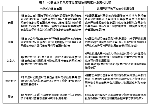 代表性國家政府數(shù)據(jù)管理法規(guī)制度體系比較