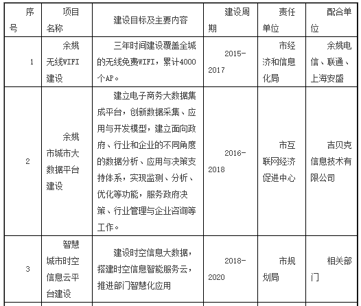 智慧城市重點項目一覽表 智慧城市重點項目一覽表