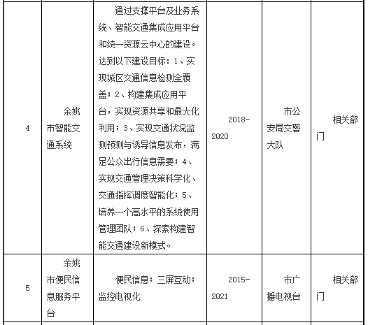 智慧城市重點項目一覽表 智慧城市重點項目一覽表