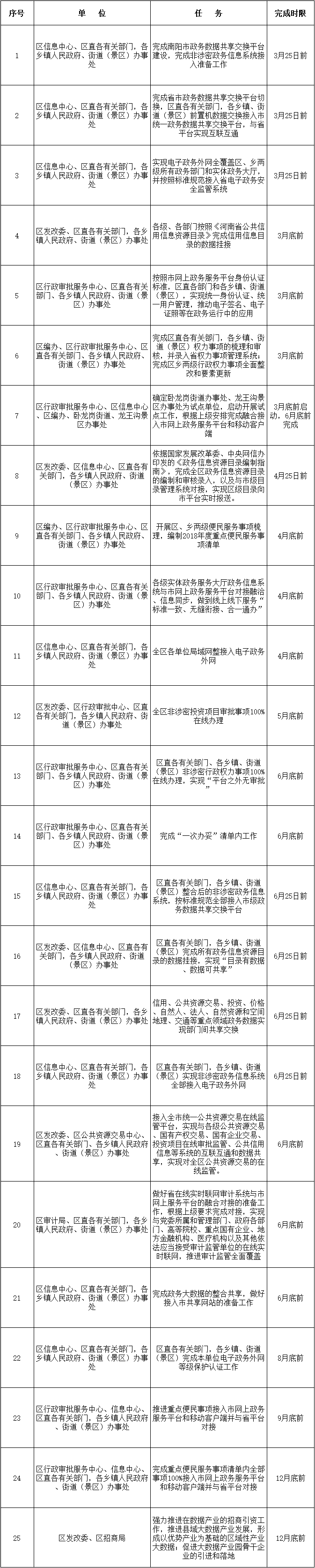 臥龍區(qū)2018年“互聯(lián)網(wǎng)+政務(wù)運(yùn)行”任務(wù)清單