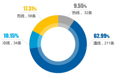 全國12345熱線接通分布情況