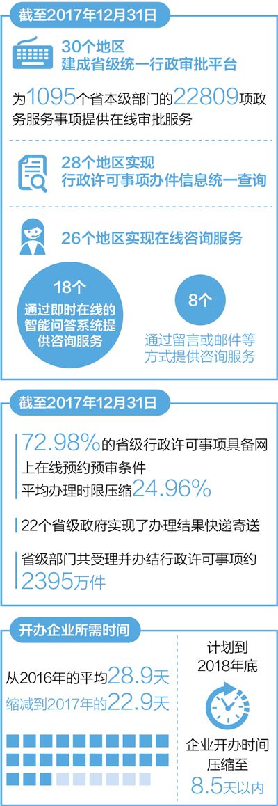 　　數(shù)據(jù)來源：《省級(jí)政府網(wǎng)上政務(wù)服務(wù)能力調(diào)查評(píng)估報(bào)告（2018）》、國(guó)家市場(chǎng)監(jiān)督管理總局、《2018年全球營(yíng)商環(huán)境報(bào)告》