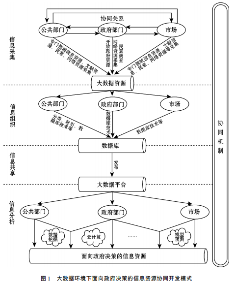 大數(shù)據(jù)環(huán)境下面向政府決策的信息資源協(xié)同開發(fā)模式 大數(shù)據(jù)環(huán)境下面向政府決策的信息資源協(xié)同開發(fā)模式