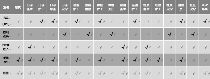 家庭醫(yī)生簽約渠道