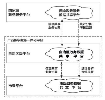 廣西壯族自治區(qū)人民政府關(guān)于印發(fā)
廣西數(shù)字政務(wù)一體化平臺(tái)建設(shè)方案的通知
（桂政發(fā)〔2018〕53號(hào)）