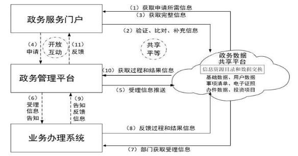 廣西壯族自治區(qū)人民政府關(guān)于印發(fā)
廣西數(shù)字政務(wù)一體化平臺(tái)建設(shè)方案的通知
（桂政發(fā)〔2018〕53號(hào)）