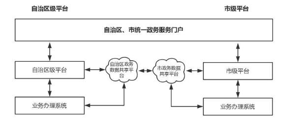 廣西壯族自治區(qū)人民政府關(guān)于印發(fā)
廣西數(shù)字政務(wù)一體化平臺(tái)建設(shè)方案的通知
（桂政發(fā)〔2018〕53號(hào)）