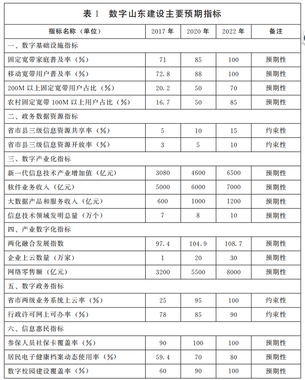數(shù)字山東建設主要預期指標