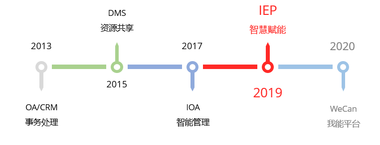 平臺歷程.png 平臺歷程.png