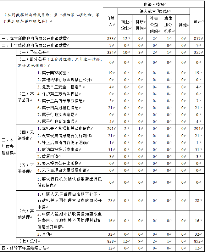 天津市人民政府辦公廳2021年政府信息公開(kāi)工作年度報(bào)告「相關(guān)圖片」 天津市人民政府辦公廳2021年政府信息公開(kāi)工作年度報(bào)告「相關(guān)圖片」