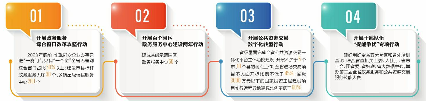 2023年“四大行動”優(yōu)化營商環(huán)境「相關(guān)圖片」