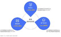 知脈CRM：綜合數(shù)據(jù)分析，縮短營銷周期和銷售成本
