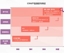 知脈CRM：針對性的優(yōu)化銷售過程、市場營銷和客戶服務
