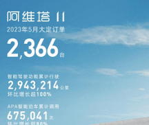 阿維塔銷量穩(wěn)步抬升，上險(xiǎn)量穩(wěn)居前三