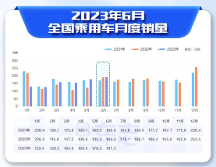易車解讀6月乘用車市場，新能源車型銷量走勢穩(wěn)中有進(jìn)