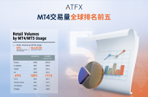 5310億美元、增長12.19%！Q2業(yè)績亮眼，ATFX重返世界前五