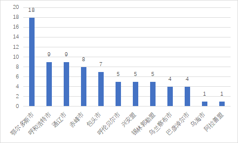 圖3-2：2023年以來(lái)《人民日?qǐng)?bào)》關(guān)于自治區(qū)各盟市營(yíng)商環(huán)境重點(diǎn)報(bào)道數(shù)量