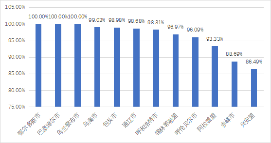 圖3-4：自治區(qū)各盟市人民網(wǎng)“領(lǐng)導(dǎo)留言板”留言回復(fù)率