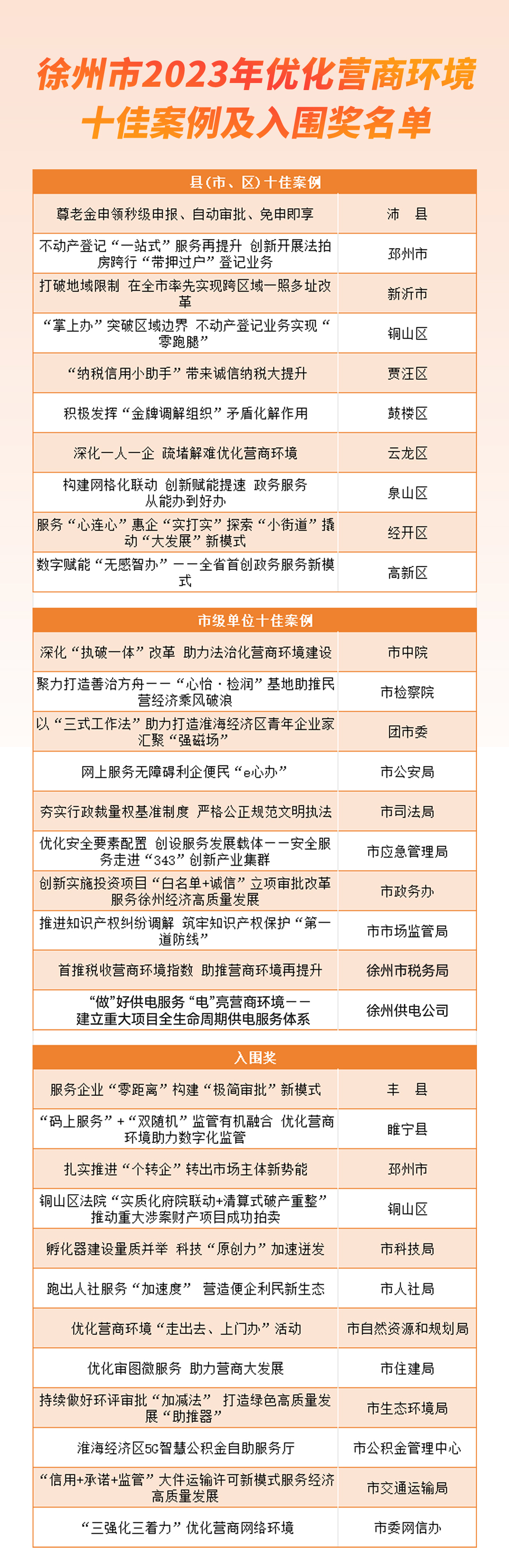 看看都有誰？徐州公布2023年優(yōu)化營商環(huán)境十佳案例