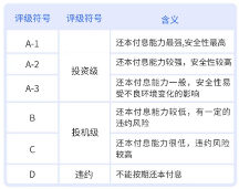匯華理財告訴你，怎么看債券信用評級？