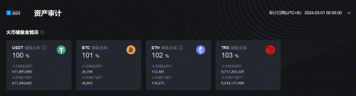 HTX更新3月默克爾樹儲備證明，100%足量守護用戶資產(chǎn)安全