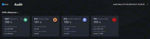 HTX更新3月默克爾樹儲備證明，100%足量守護用戶資產(chǎn)安全